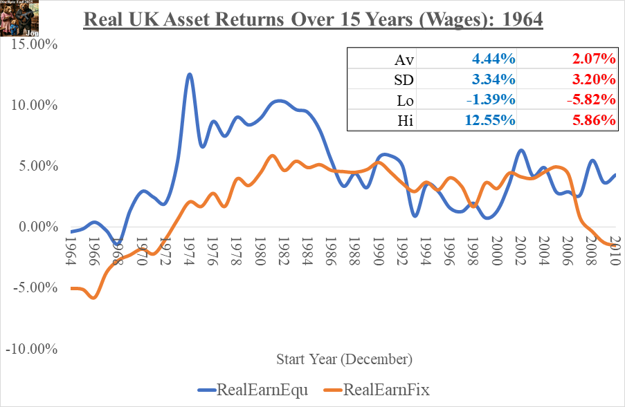RealReturnsOverWagesUK_15_1964_01Mar2026