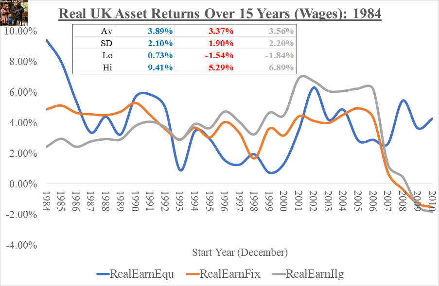 RealReturnsOverWagesUK_15_1984_01Mar2026