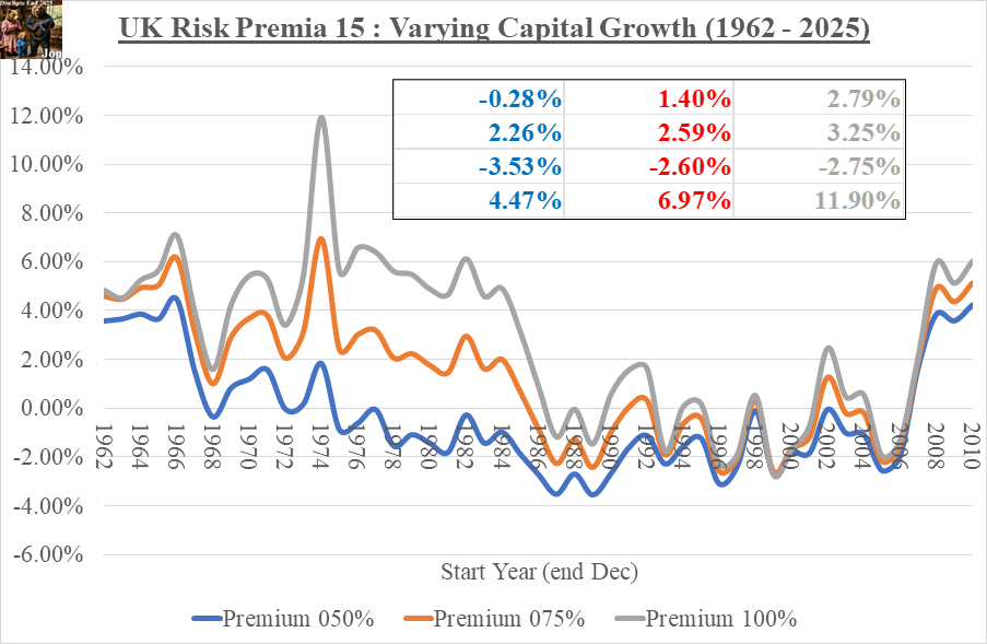 RiskPremiaUK_15_VaryCapGrowth_01Mar2026