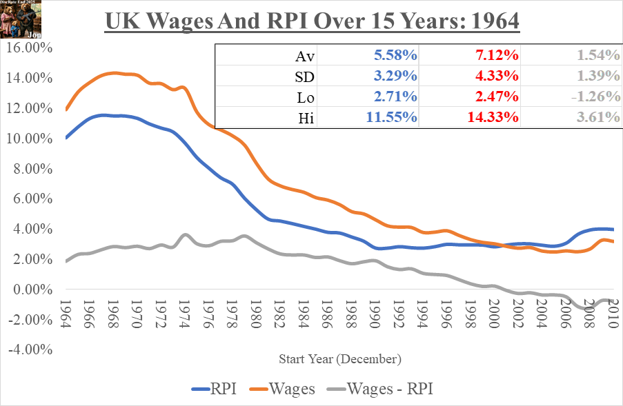WagesAndRPI_15_1964_01Mar2026